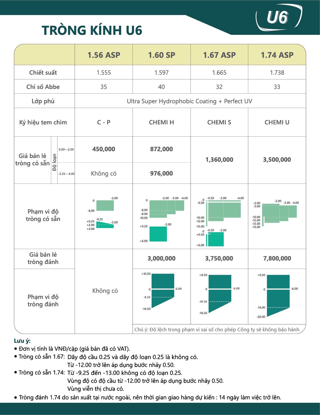  Tròng Chemi U6 Ánh Sáng Xanh { đơn tròng -single vision lens} 