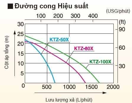 Máy bơm chất thải công suất cao chạy bằng động cơ KOSHIN - KTZ-50X/KTZ