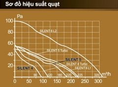 Quạt thông gió cho phòng tắm, phòng vệ sinh DICITI - SILENT Оbsidian Màu đen - Hàng Nga nhập khẩu chính hãng