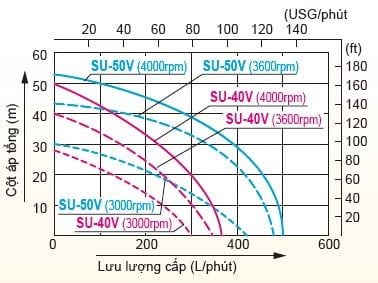 Máy bơm PABOOL dùng trong nông nghiệp và làm vườn KOSHIN - SU