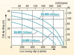 Máy bơm PABOOL dùng trong nông nghiệp và làm vườn KOSHIN - SU