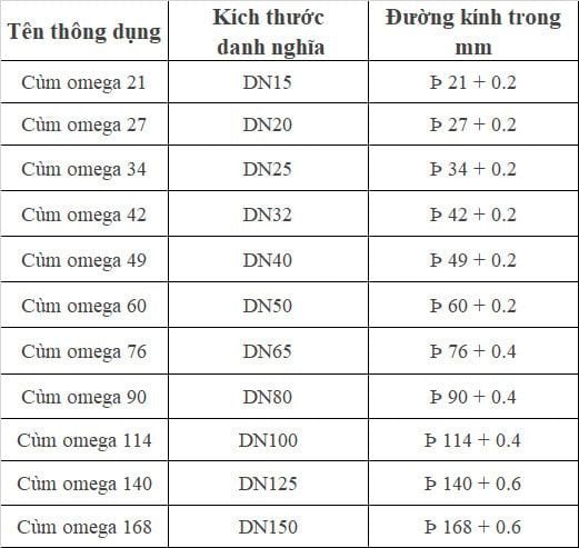 Cùm Omega Mã 21/ 27/ 34/ 42/ 49/ 60/ 76/ 90/ 114/ 140/ 168/ 220 - 100 Cái