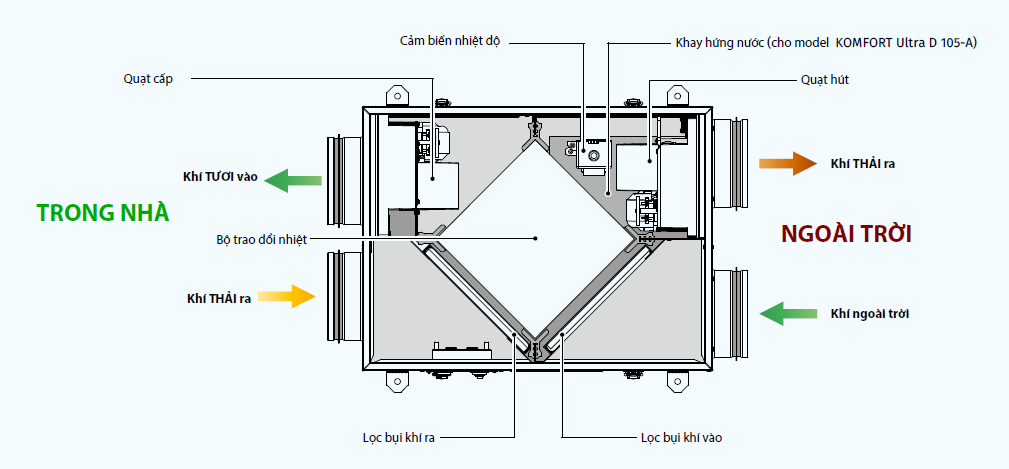 Quạt khí tươi hồi nhiệt treo trần Blauberg - KOMFORT Ultra D105 - Hàng Nhập Khẩu