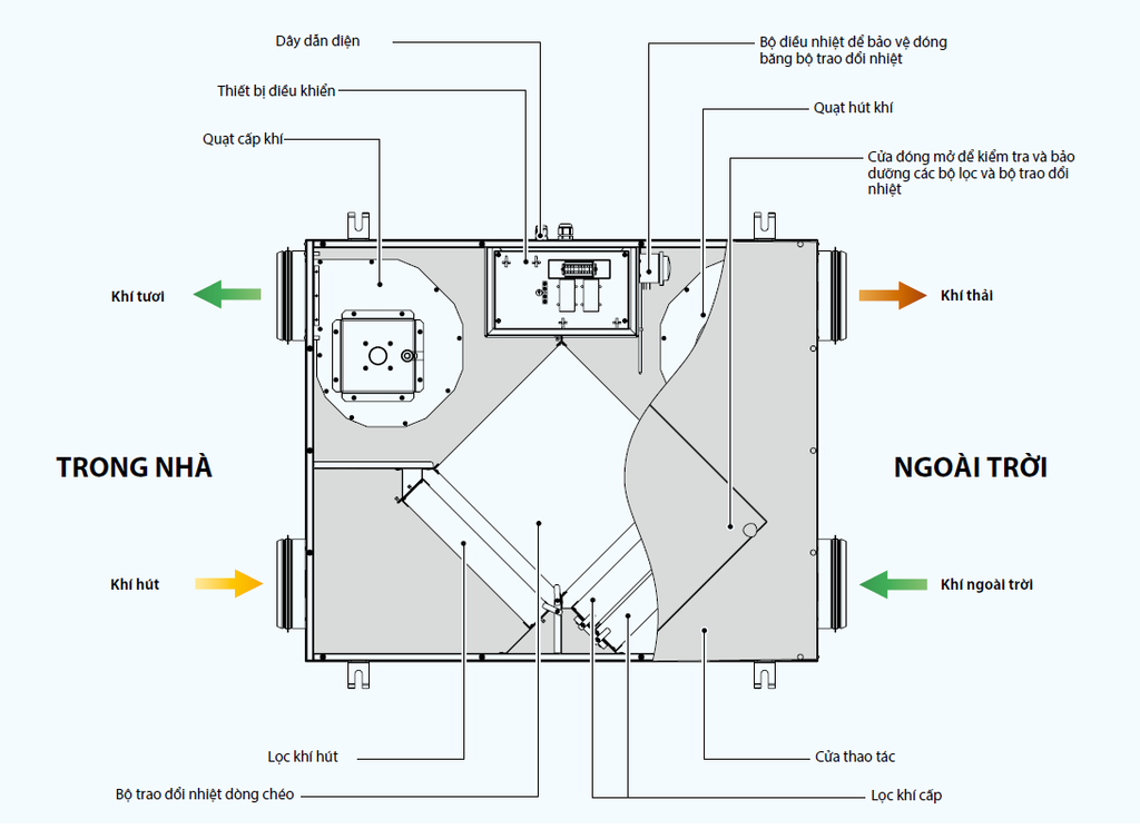 Quạt khí tươi hồi nhiệt treo trần Blauberg - KOMFORT ERV D R S3 - Hàng