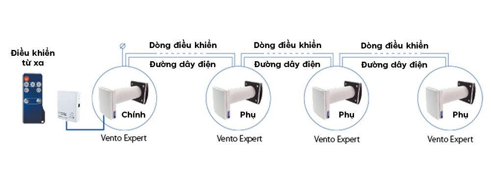 Điều khiển từ xa BLAUBERG - FB Vento Expert A50 - Hàng Nhập Khẩu