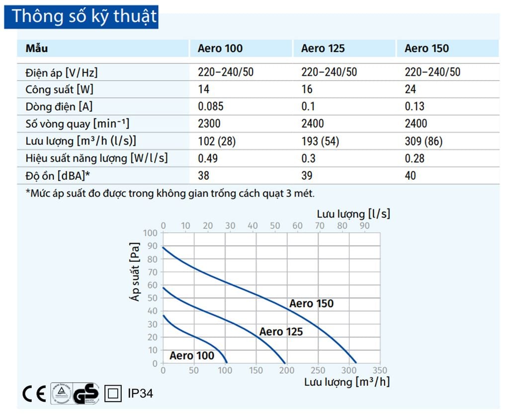 Quạt hướng trục gắn tường, trần BLAUBERG - AERO - Hàng nhập khẩu chính hãng