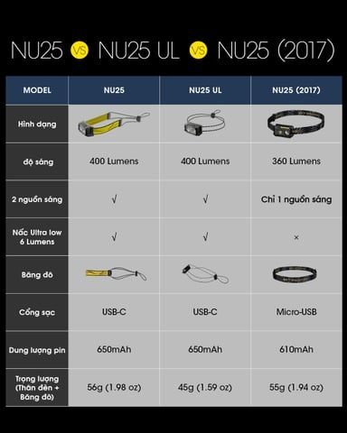  Đèn Pin Đội Đầu Nitecore NU25 400 Lumen, Tầm Chiếu 64m - Yellow 