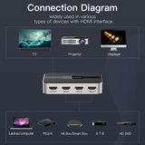  Bộ chuyển đổi HDMI 3 In 1 VENTION AFJH0 (HDMI1.4, With Audio Separation) 