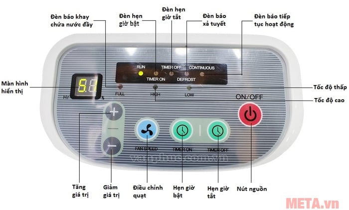 Các chức năng trên bảng điều khiển điện tử