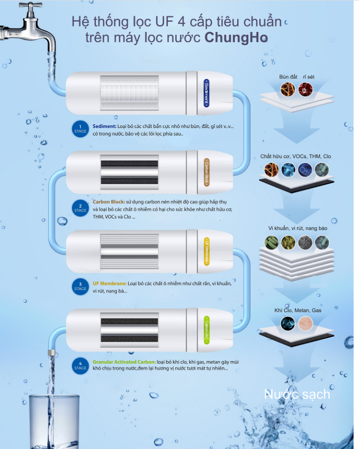 Máy lọc nước ChungHo  