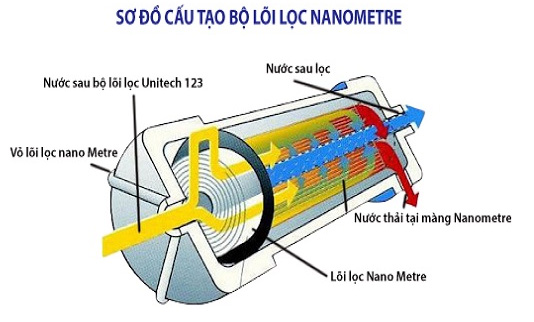 Cấu tạo bộ lọc Nano