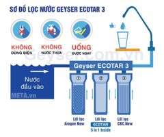 Máy lọc nước Nano Geyser Ecotar 3