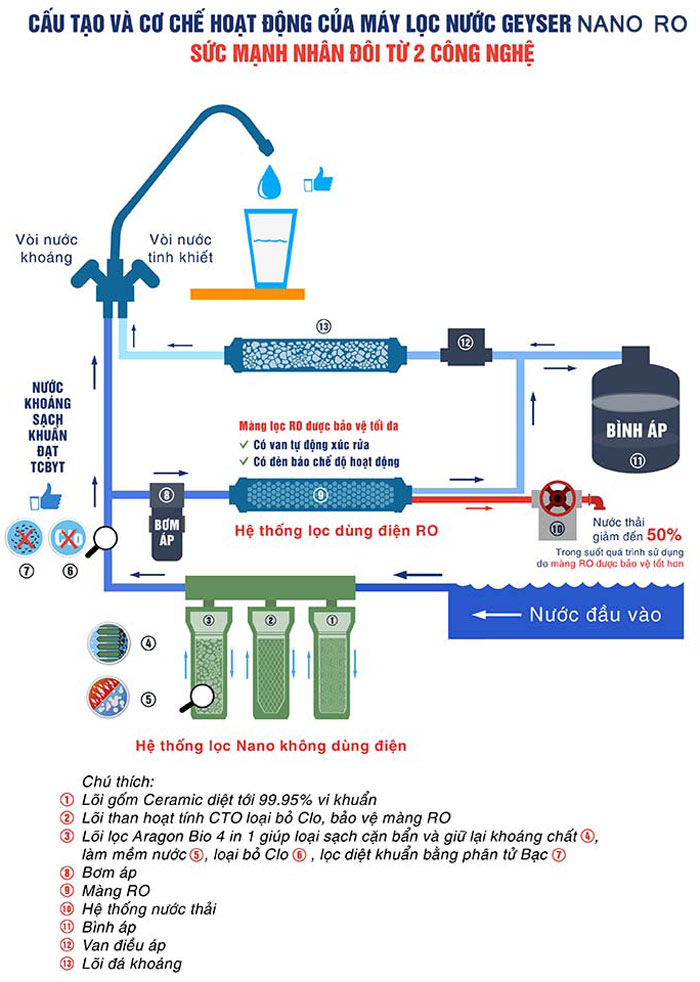 Sơ đồ hoạt động của máy lọc nước Geyser Nano tích hợp RO