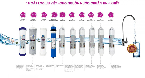 Trang bị 10 cấp lọc hiện đại có khả năng loại bỏ nhiều tạp chất trong nước