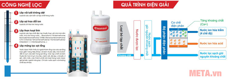 Quy trình lọc nước và tạo ion kiềm