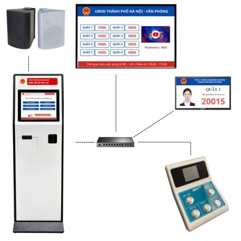 hệ thống xếp hàng tự động thông minh
