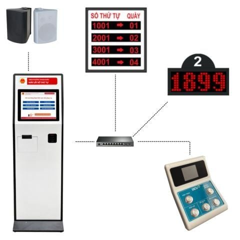 hệ thống xếp hàng tự động bệnh viện