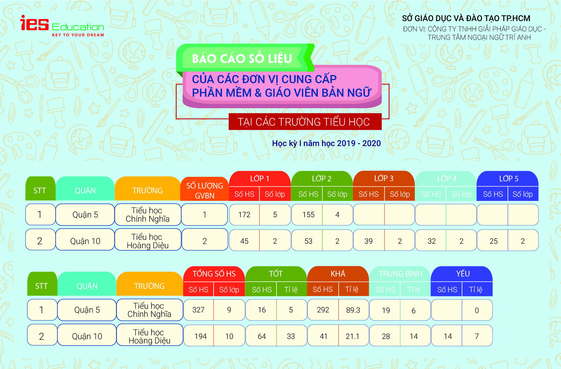 Bảng thống kê giáo viên nước ngoài-IES Education