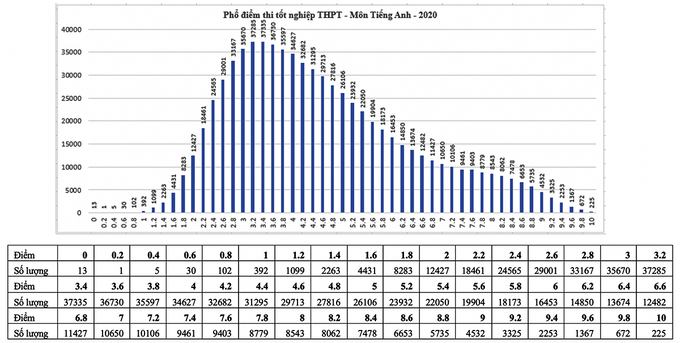 Sơ đồ điểm thi tốt nghiệp THPT môn tiếng Anh năm 2020