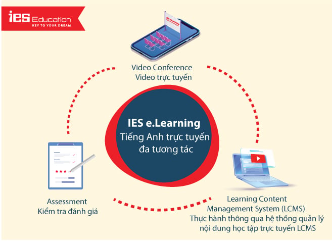 IES Elearning - tiếng anh trực tuyến đa tương tác