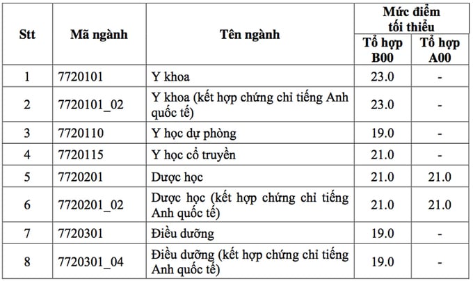 Thiếu chứng chỉ IELTS thí sinh bị lỡ cơ hội vào đại học - IES Education