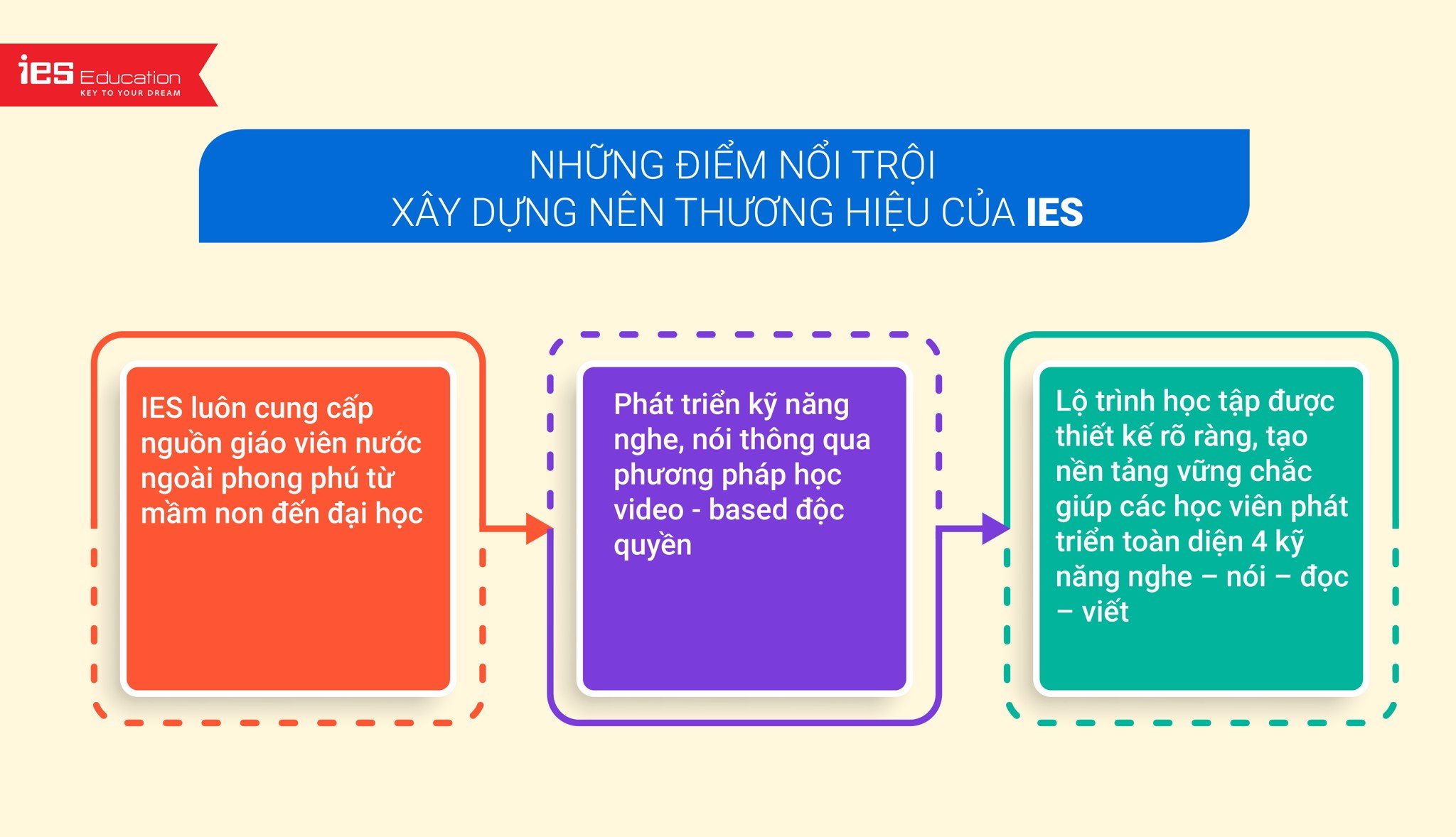 Thiếu chứng chỉ IELTS thí sinh bị lỡ cơ hội vào đại học - IES Education