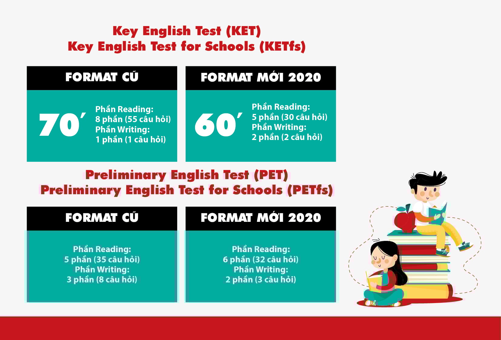 Những thay đổi trong phần Reading và Writing