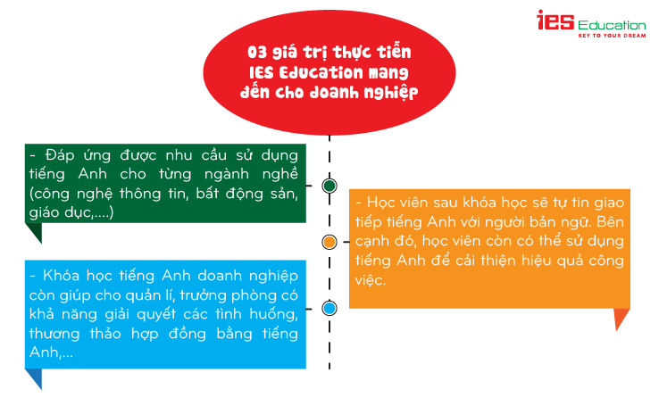 IES Education lựa chọn hàng đầu cho tiếng Anh doanh nghiệp