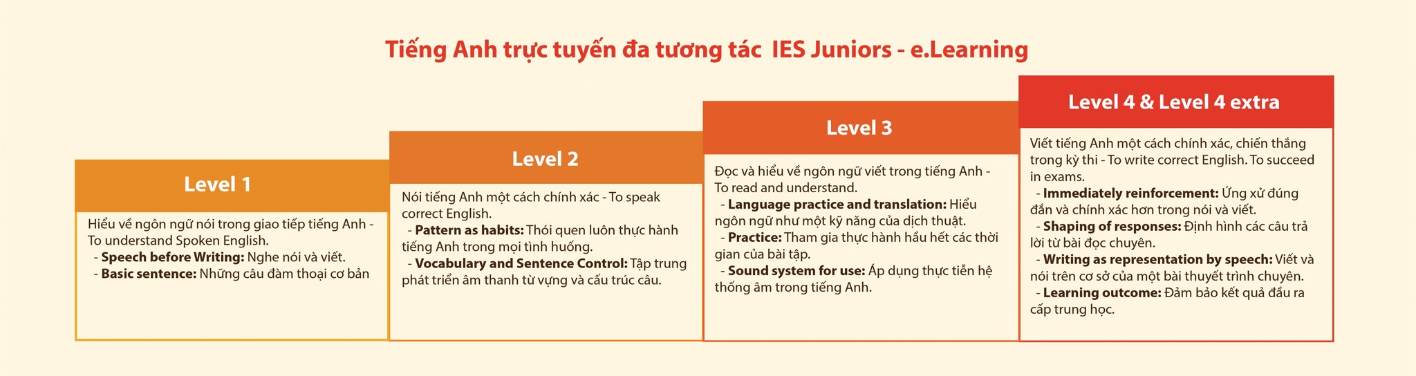 Tiếng Anh trực tuyến đa tương tác IES Junior - elearning - mục tiêu kết quả học tập