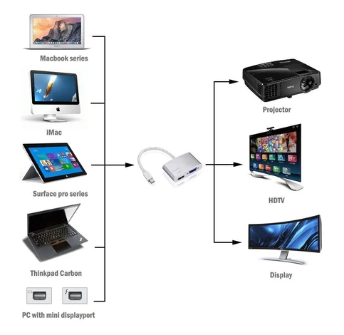 Cáp chuyển MiniDisplayPort to HDMI VGA - Bh 01 tháng