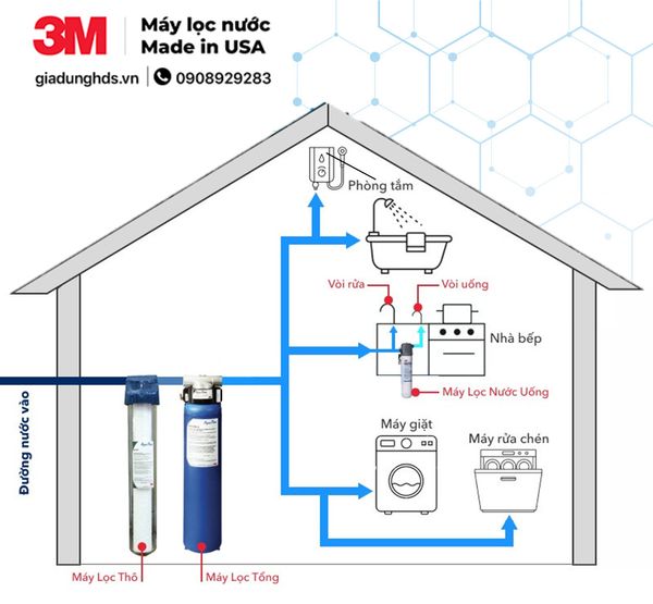 (III) Bộ Lọc Nước Tổng Đầu Nguồn 3M Ap904 + Lọc Thô Cfs02
