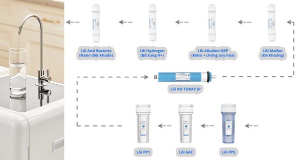(II) Cây lọc nước RO Philips - ADD8960/74
