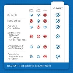  Bộ lọc 1ELEMENT cho Máy lọc không khí Philips AC2882, AC2887, AC2889, AC3829 