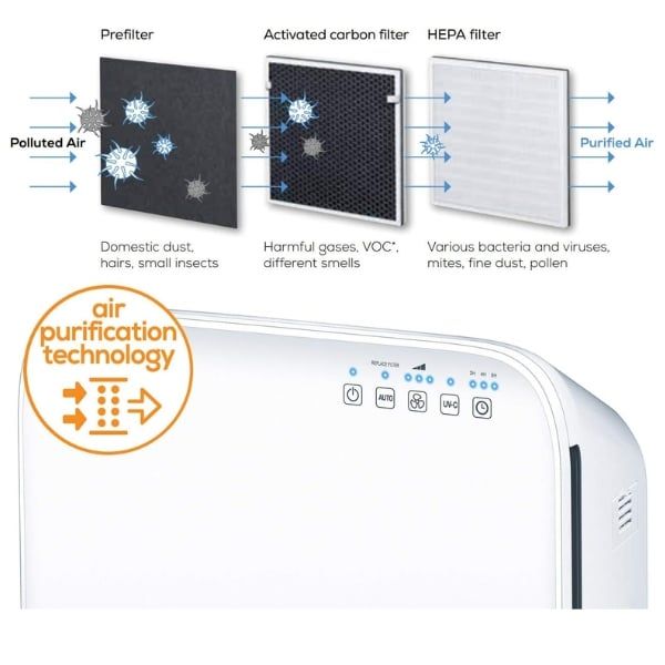 Máy lọc không khí Beurer LR310