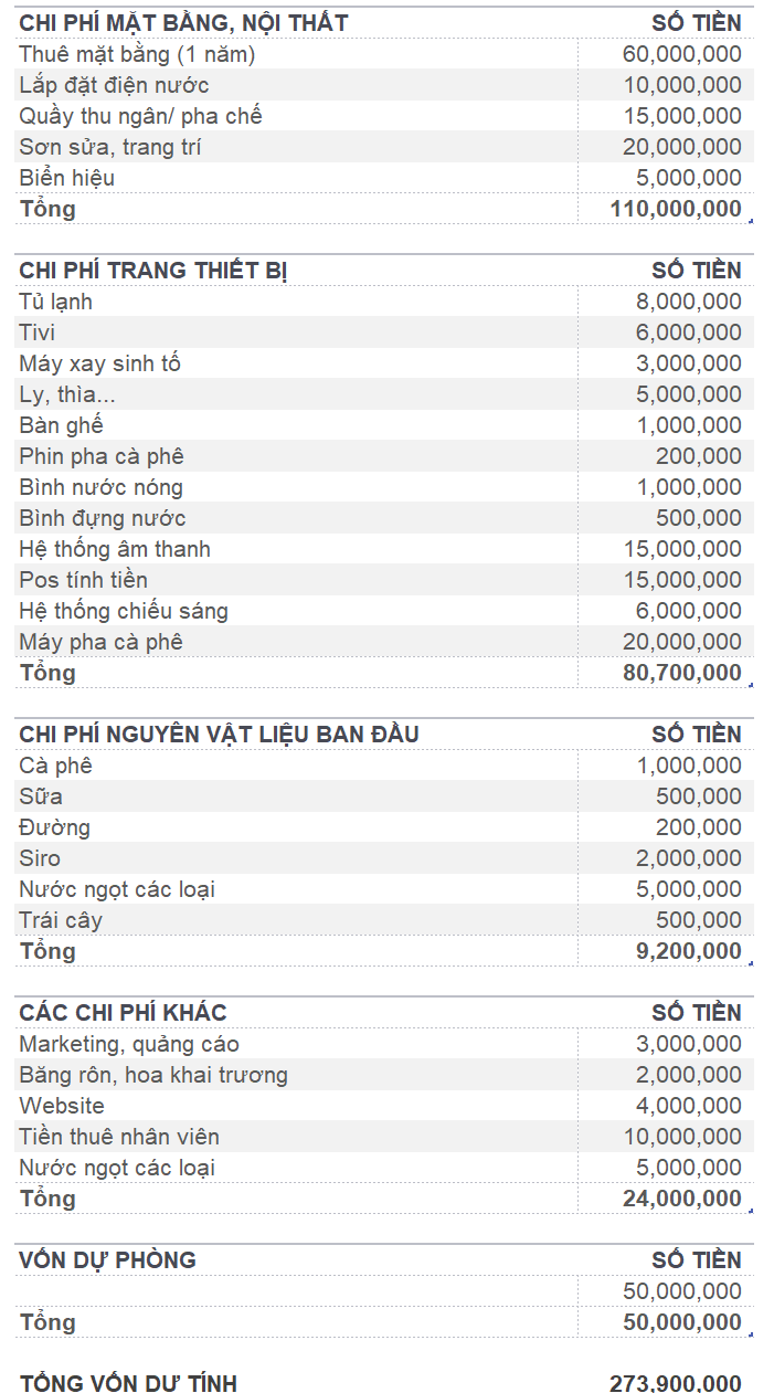 Chi phí mặt bằng mở quán cafe