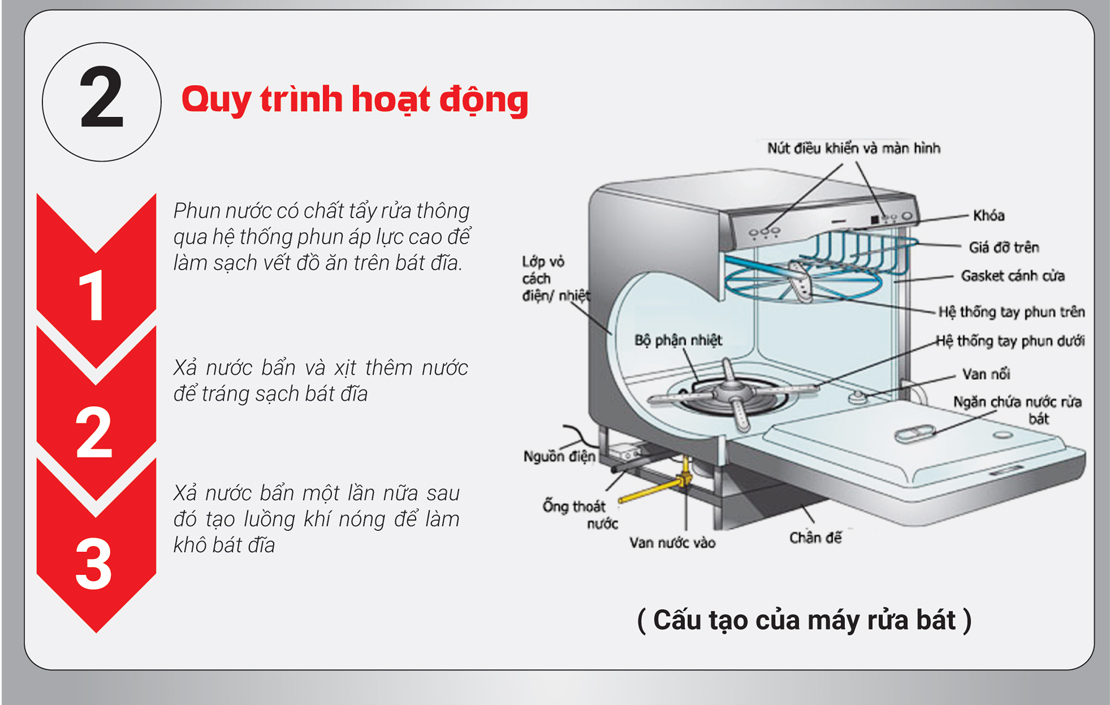 quy-trinh-hoat-dong-cua-may-rua-bat