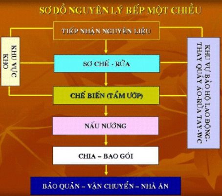 Mô hình bếp công nghiệp chuẩn cho nhà hàng khách sạn