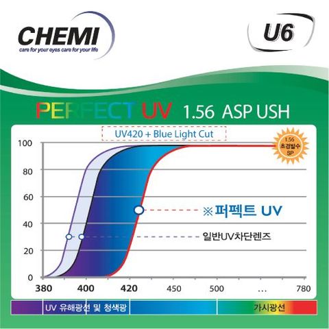 Tròng kính cận - viễn - loạn Chemi U6 1.56 Perfect UV Bluecut số 1 Hàn Quốc