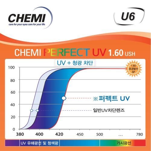 Tròng kính cận - viễn - loạn Chemi U6 1.60 Perfect UV Bluecut số 1 Hàn Quốc