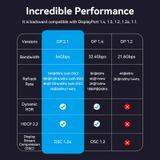  Cáp DisplayPort 2.1 16K VENTION HGA (16K@30Hz/10K@120Hz/8K@120Hz/4K@240Hz, 3D, 54Gbps, Dynamic HDR, 32-bit Audio channel, Support G-Sync&FreeSync) 