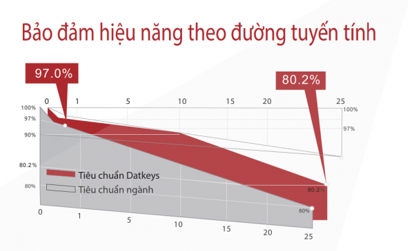 Tấm pin năng lượng mặt trời Datkeys 540W
