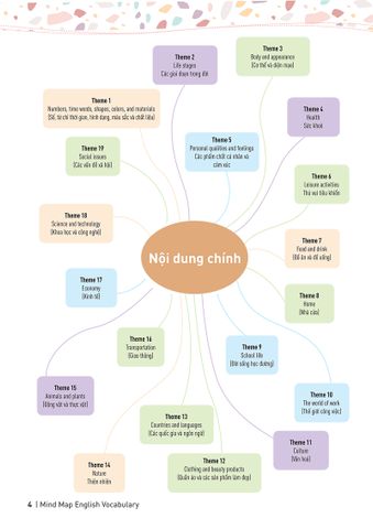 Mind Map English Vocabulary - Từ Vựng Tiếng Anh Qua Sơ Đồ Tư Duy