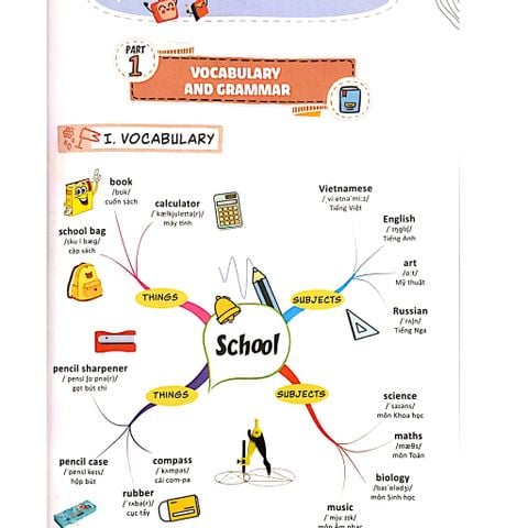 Làm Chủ Kiến Thức Tiếng Anh Lớp 6 Bằng Sơ Đồ Tư Duy