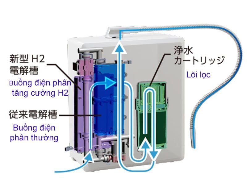 Máy lọc nước Ion Kiềm Fujiiryoki Trevi FWH-10000 ( Fujiiryoki HWP-77 )