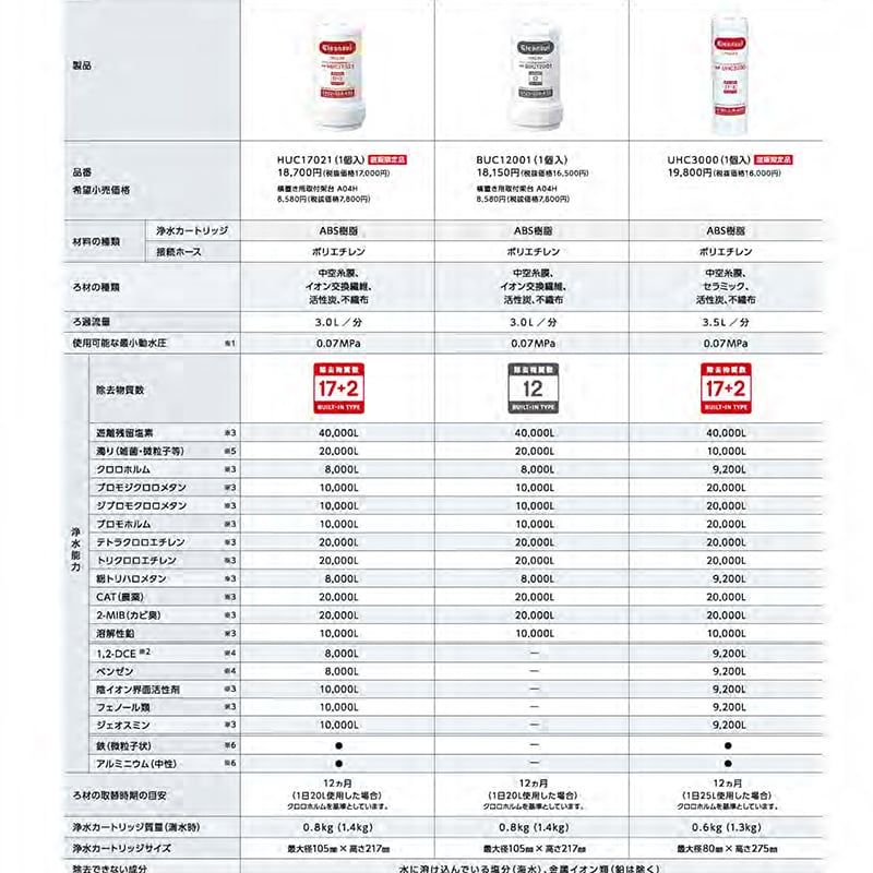 Lõi lọc CLEANSUI UZC2000 cho máy EU301, AL800, AL700E, EU101, A101