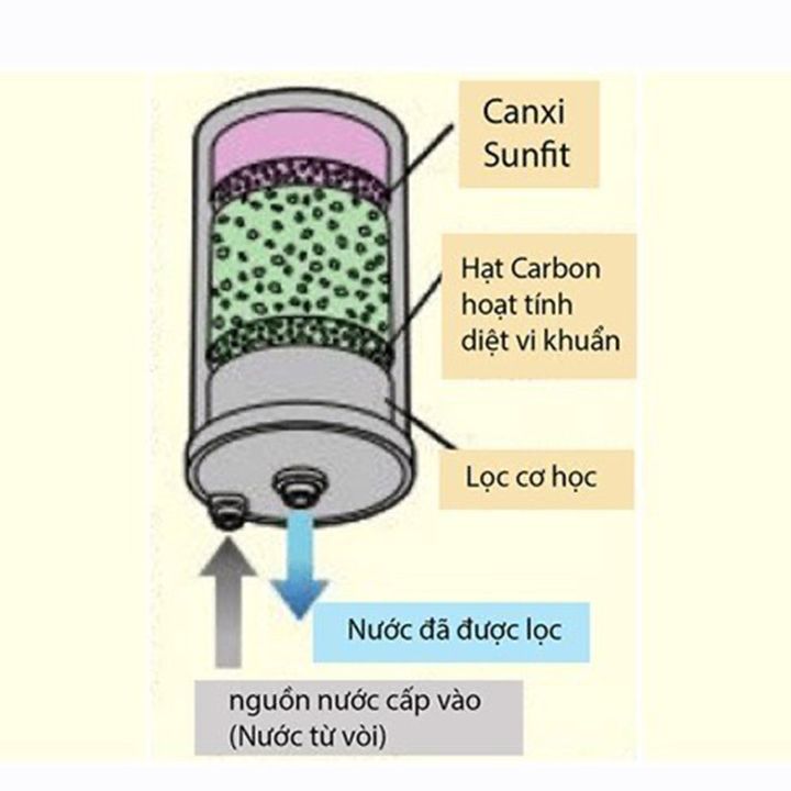 Lõi lọc Kangen - Enagic F8 cho máy Kangen Leveluk K8