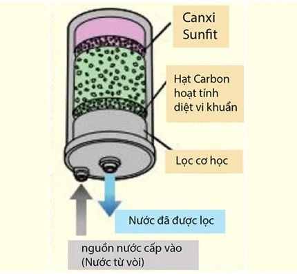 Lõi lọc Kangen Leveluk SD501 HG-N Bản Nhật Dùng cho máy Leveluk SD501, SD501 Platinum, JrII, JrIV, R
