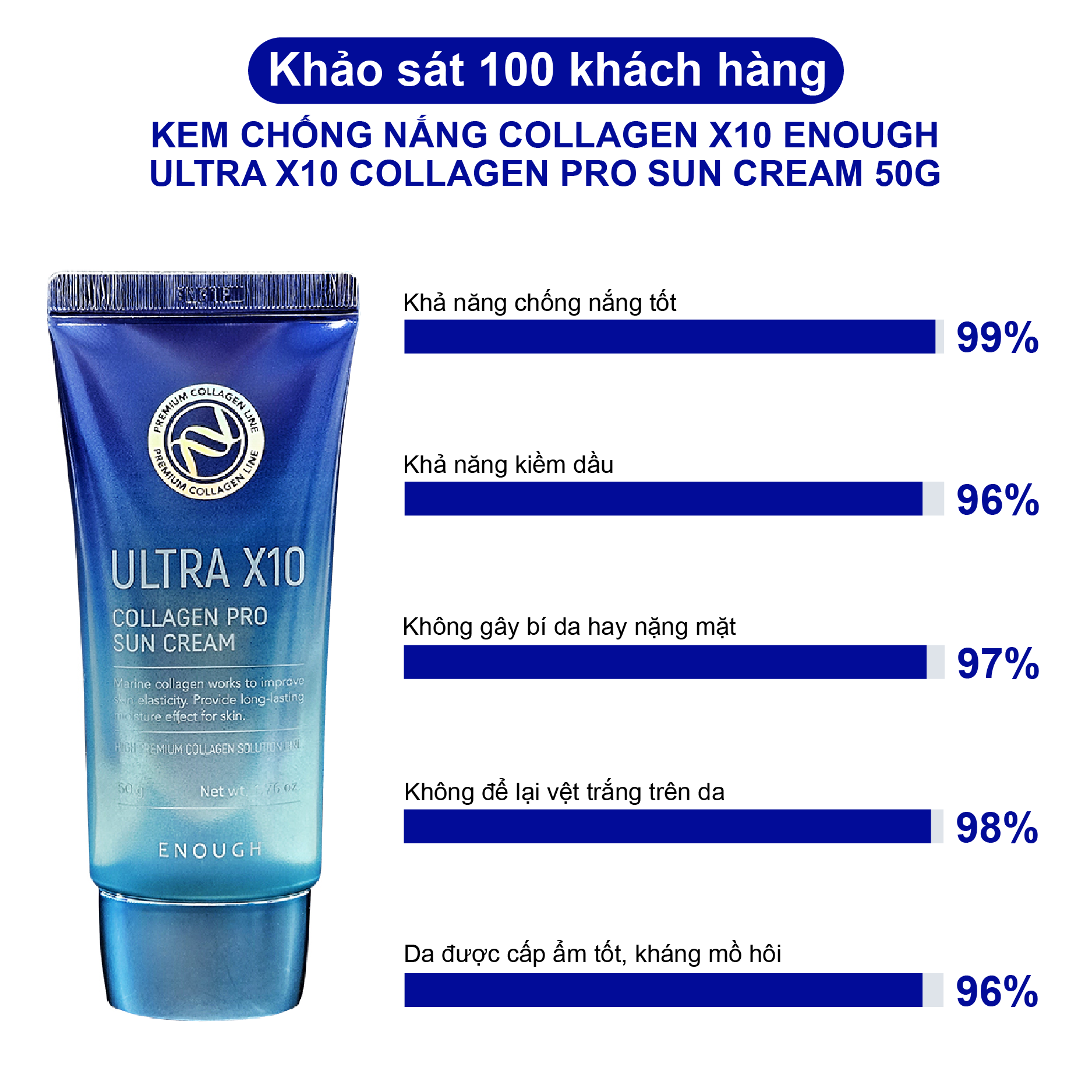 KEM CHỐNG NẮNG COLLAGEN CAO CẤP ENOUGH PREMIUM ULTRA X10 COLLAGEN SUN CREAM 50G