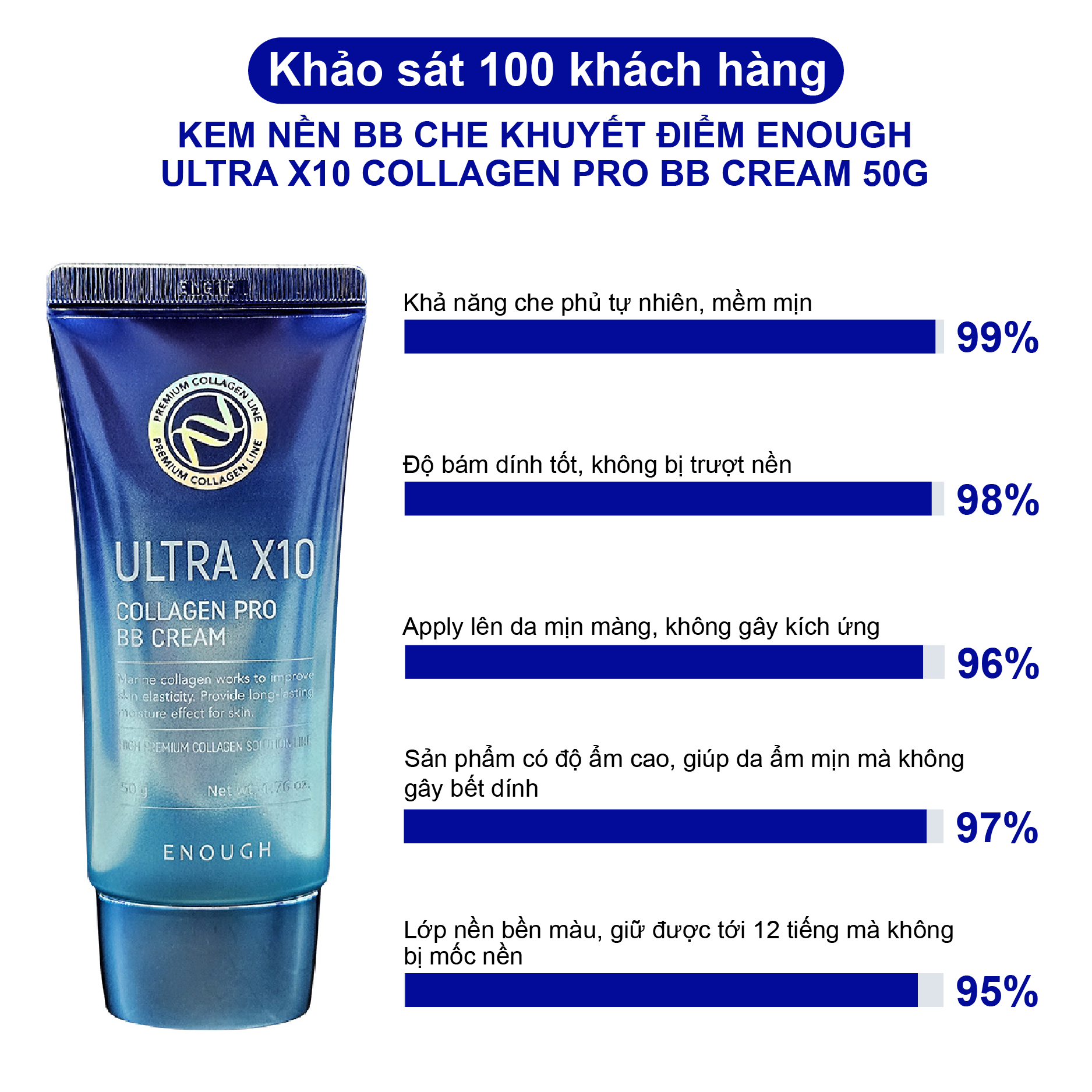 KEM NỀN BB CHE KHUYẾT ĐIỂM COLLAGEN CAO CẤP ENOUGH PREMIUM ULTRA X10 COLLAGEN BB CREAM 50G
