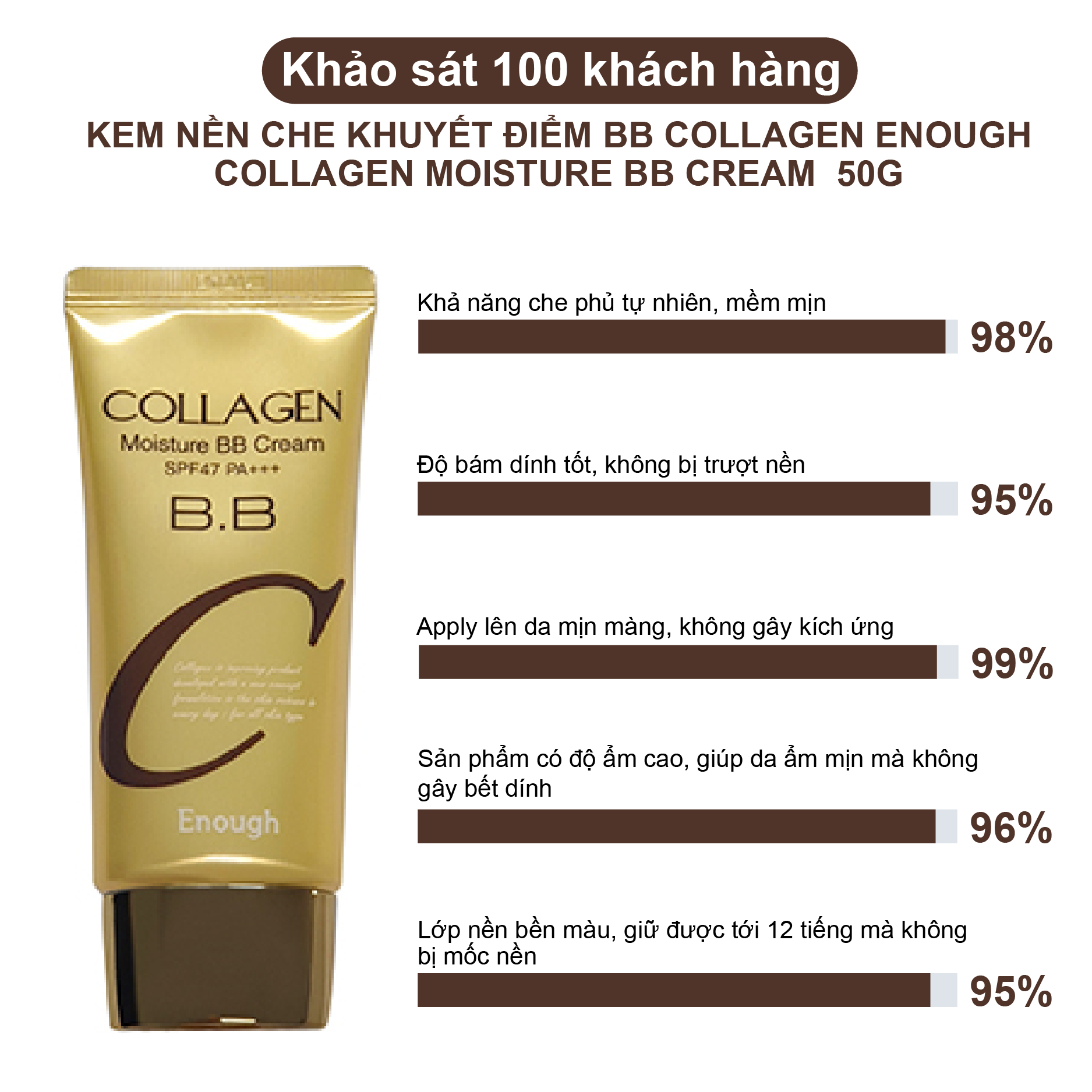 KEM NỀN CHE KHUYẾT ĐIỂM BB COLLAGEN ENOUGH COLLAGEN MOISTURE BB CREAM 50G